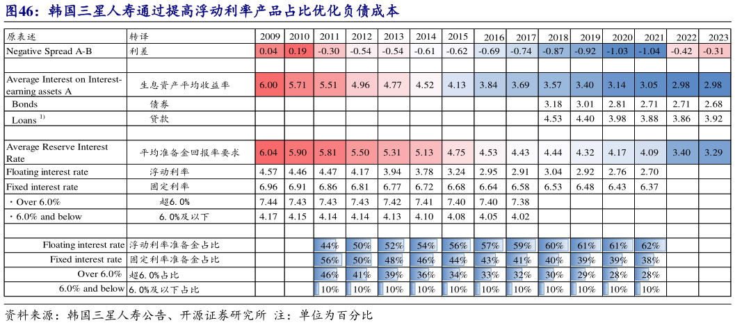 请问一下韩国三星人寿通过提高浮动利率产品占比优化负债成本