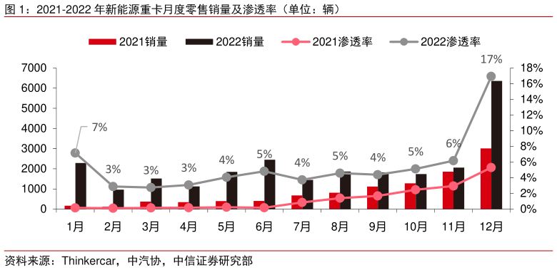 如何看待2021-2022 年新能源重卡月度零售销量及渗透率（单位：辆）?