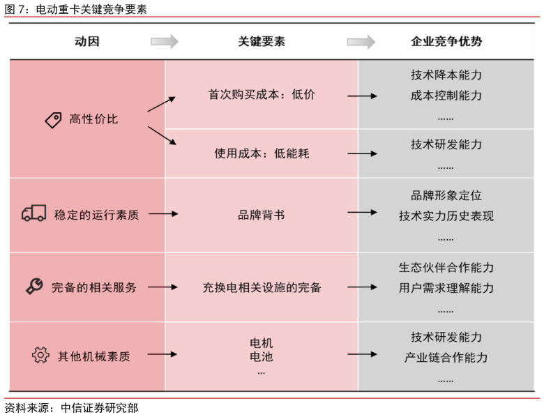 如何看待电动重卡关键竞争要素?