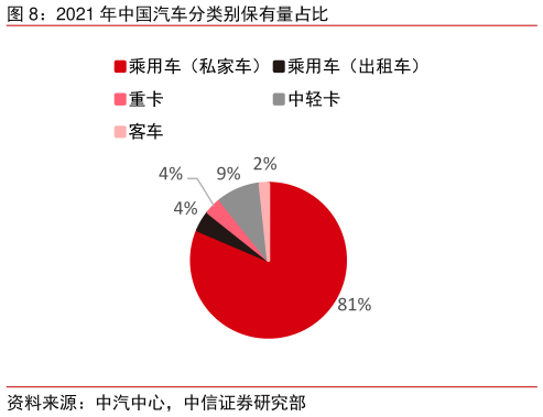 想关注一下2021 年中国汽车分类别保有量占比?