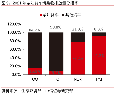 谁知道2021 年柴油货车污染物排放量分担率?