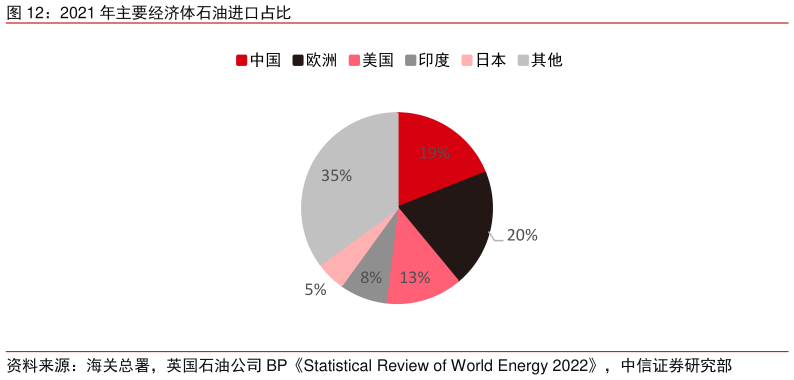 如何看待2021 年主要经济体石油进口占比?