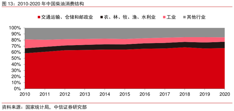 如何了解2010-2020 年中国柴油消费结构?