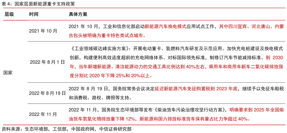 一起讨论下国家层面新能源重卡支持政策?
