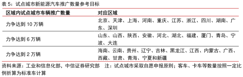 我想了解一下试点城市新能源汽车推广数量参考目标?