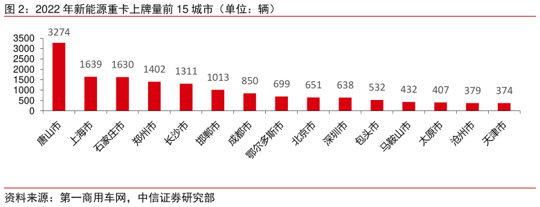 请问一下2022 年新能源重卡上牌量前 15 城市（单位：辆）?