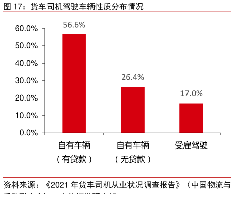 咨询大家货车司机驾驶车辆性质分布情况?