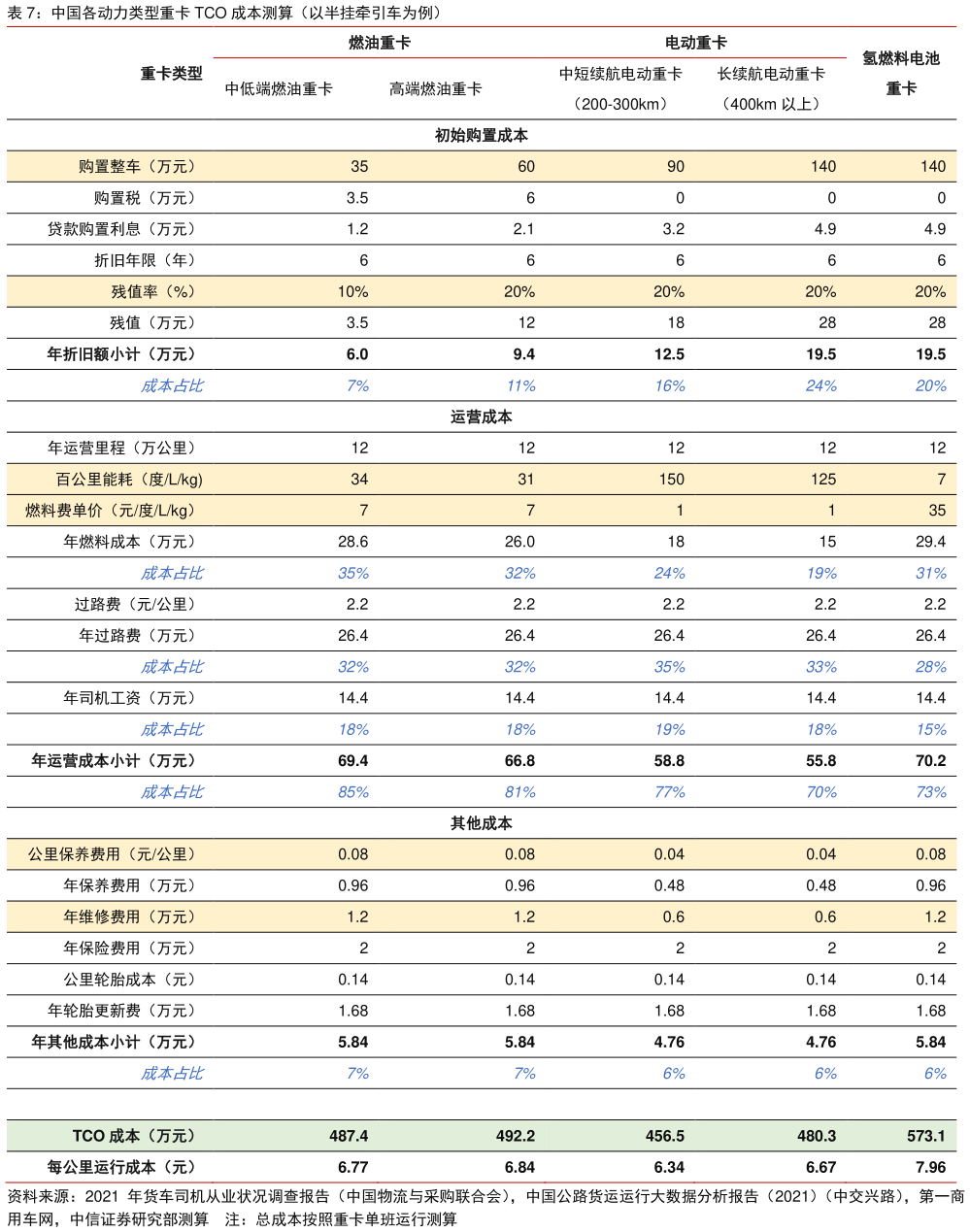 如何才能中国各动力类型重卡 TCO 成本测算(以半挂牵引车为例)?