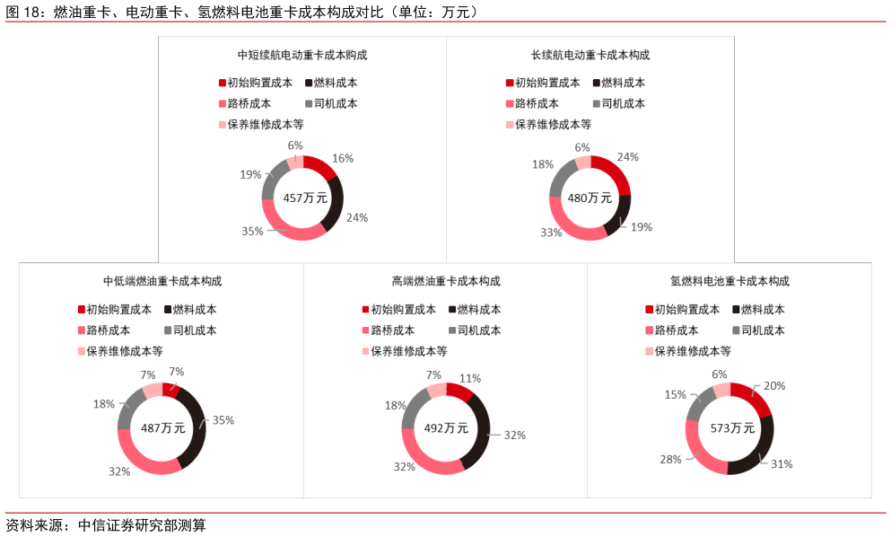 各位网友请教一下燃油重卡、电动重卡、氢燃料电池重卡成本构成对比(单位:万元)?