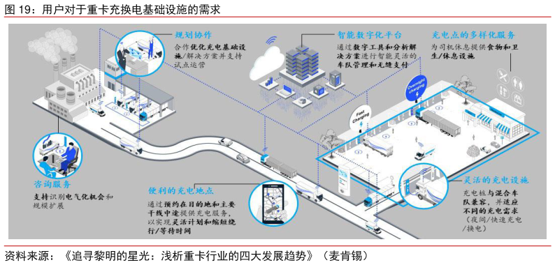 你知道用户对于重卡充换电基础设施的需求?