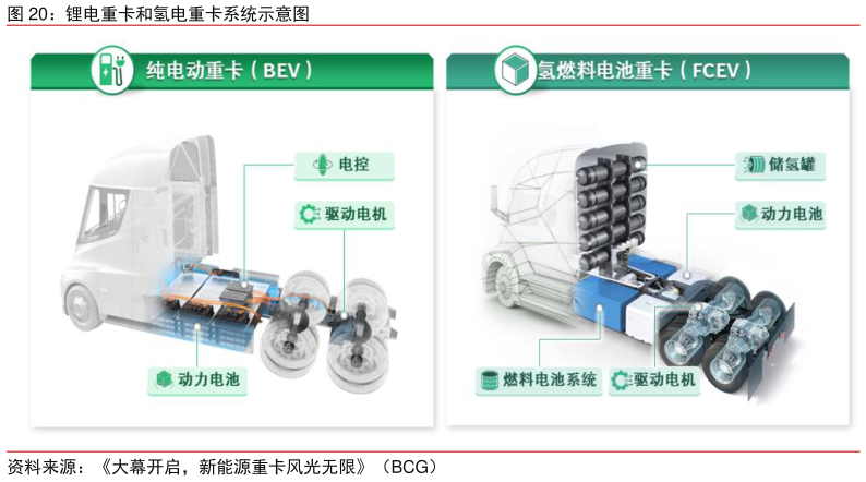 如何才能锂电重卡和氢电重卡系统示意图?