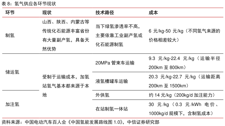 各位网友请教一下氢气供应各环节现状?