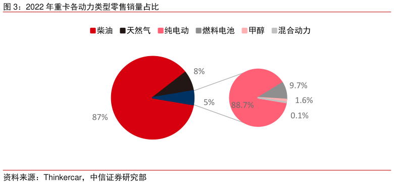 想问下各位网友2022 年重卡各动力类型零售销量占比?