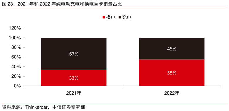咨询下各位2021 年和 2022 年纯电动充电和换电重卡销量占比?
