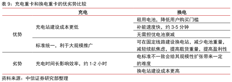 请问一下充电重卡和换电重卡的优劣势比较?