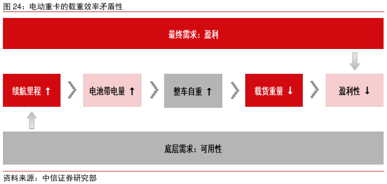 请问一下电动重卡的载重效率矛盾性?