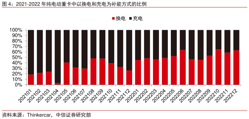 如何了解2021-2022 年纯电动重卡中以换电和充电为补能方式的比例?