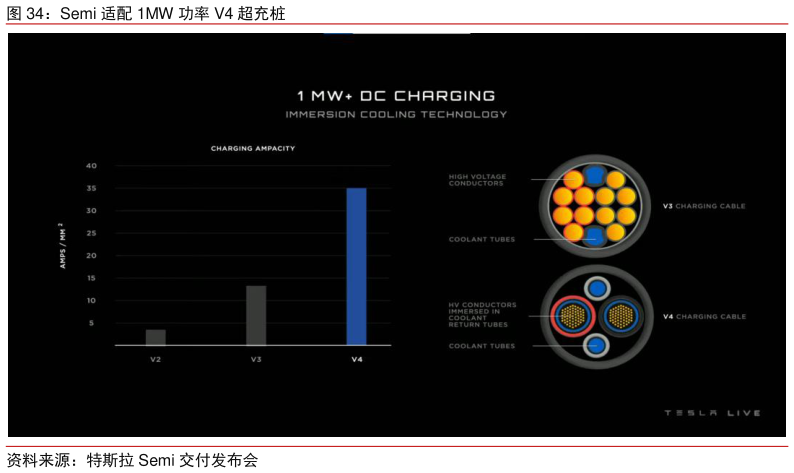 想关注一下Semi 适配 1MW 功率 V4 超充桩?