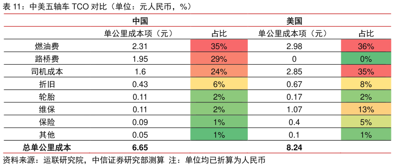 如何解释中美五轴车 TCO 对比(单位:元人民币,%)?