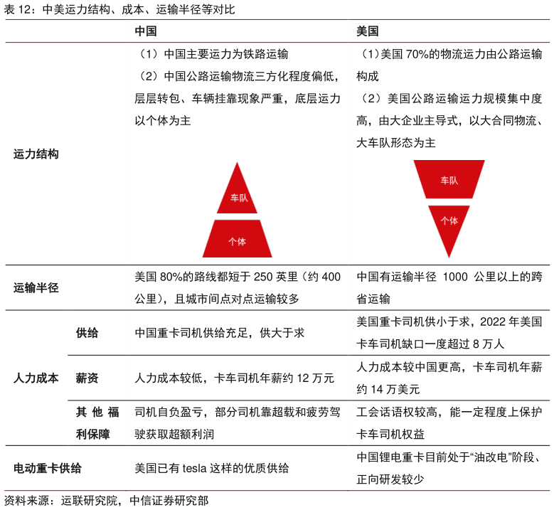 想问下各位网友中美运力结构、成本、运输半径等对比?