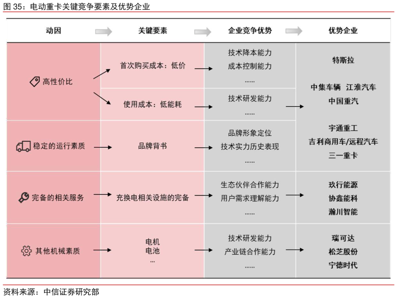 各位网友请教一下电动重卡关键竞争要素及优势企业?