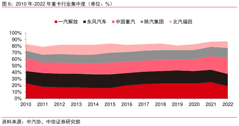 谁能回答2010 年-2022 年重卡行业集中度（单位：%）?