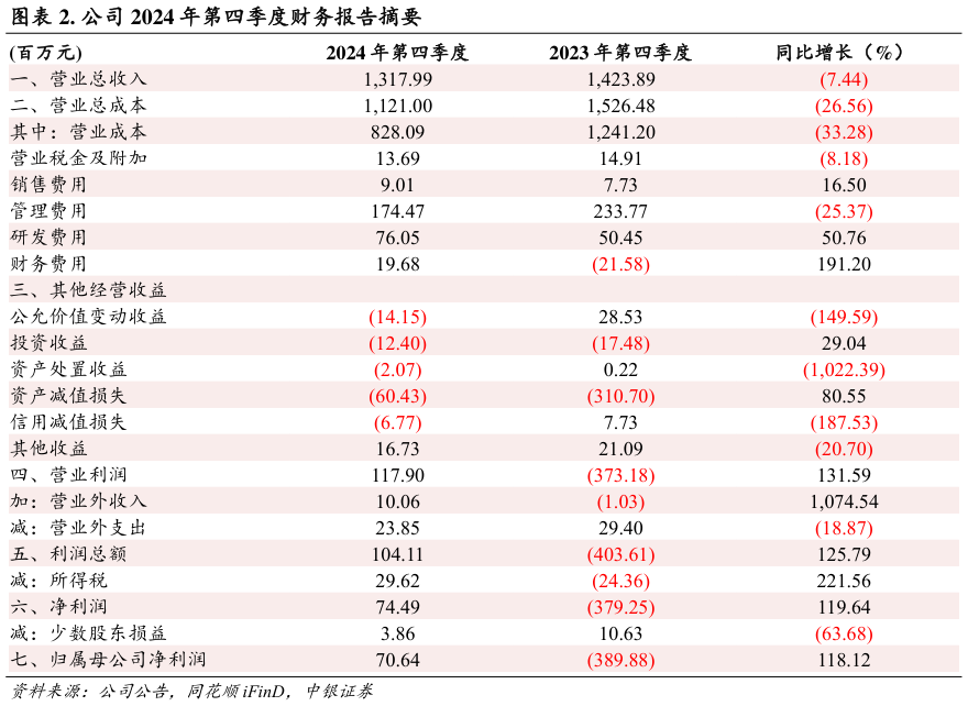 请问一下. 公司 2024 年第四季度财务报告摘要?