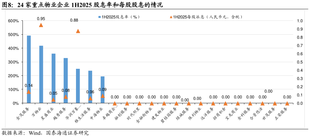 一起讨论下24 家重点物业企业 1H2025 股息率和每股股息的情况