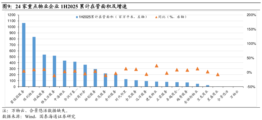 谁能回答24 家重点物业企业 1H2025 累计在管面积及增速
