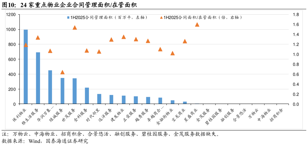 我想了解一下24 家重点物业企业合同管理面积在管面积