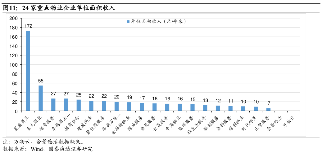 想关注一下24 家重点物业企业单位面积收入