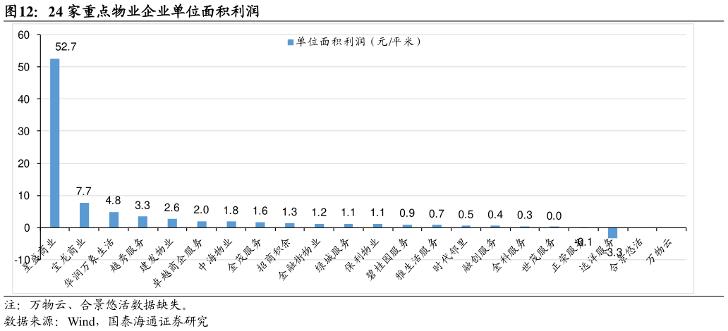 如何了解24 家重点物业企业单位面积利润