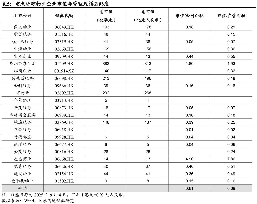 谁能回答重点跟踪物业企业市值与管理规模匹配度