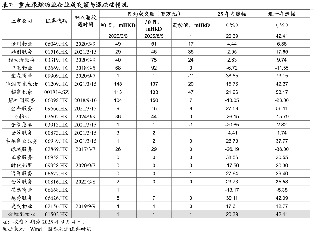 各位网友请教一下重点跟踪物业企业成交额与涨跌幅情况