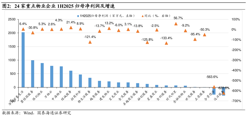 想关注一下24 家重点物业企业 1H2025 归母净利润及增速