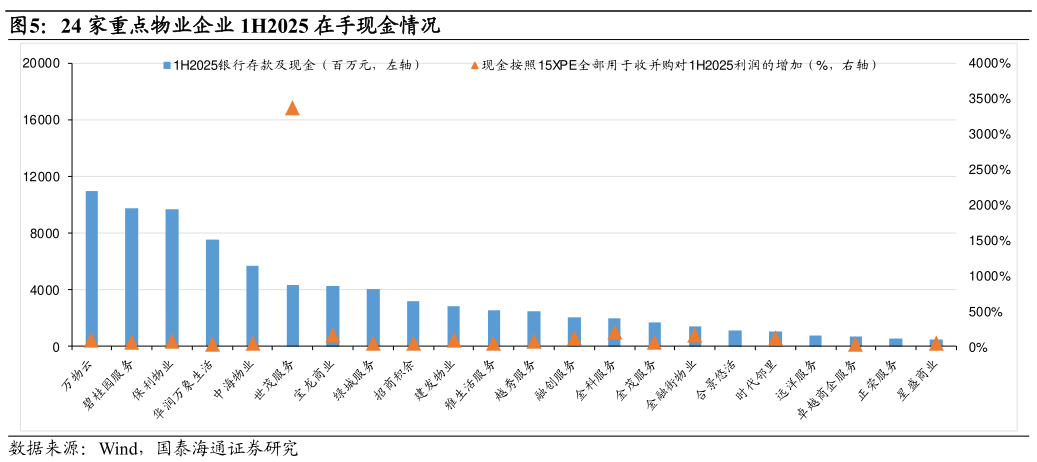 想关注一下24 家重点物业企业 1H2025 在手现金情况