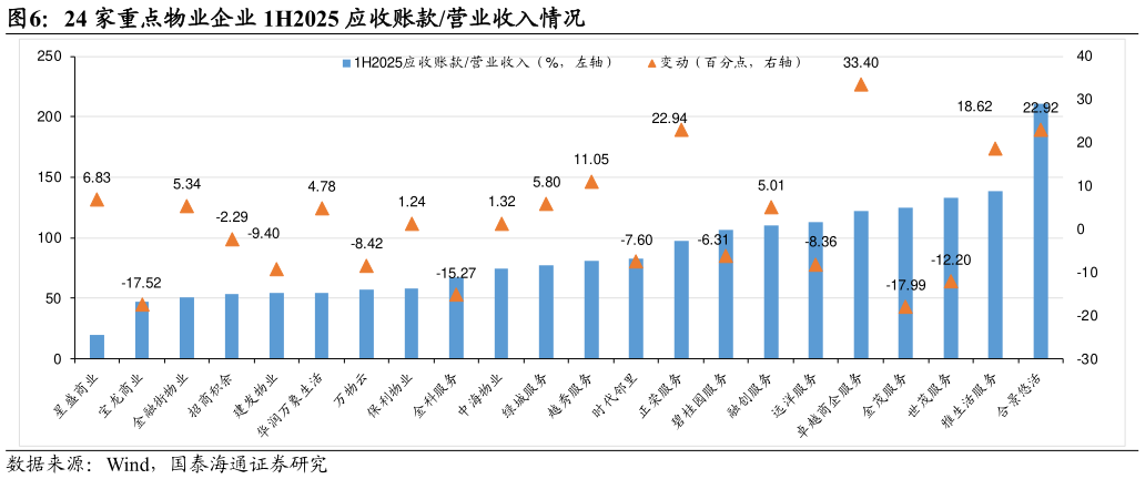 请问一下24 家重点物业企业 1H2025 应收账款营业收入情况