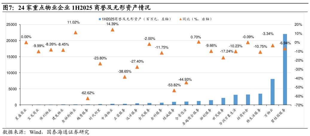 如何看待24 家重点物业企业 1H2025 商誉及无形资产情况