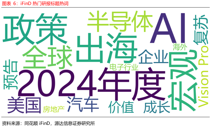 想关注一下iFinD 热门研报标题热词