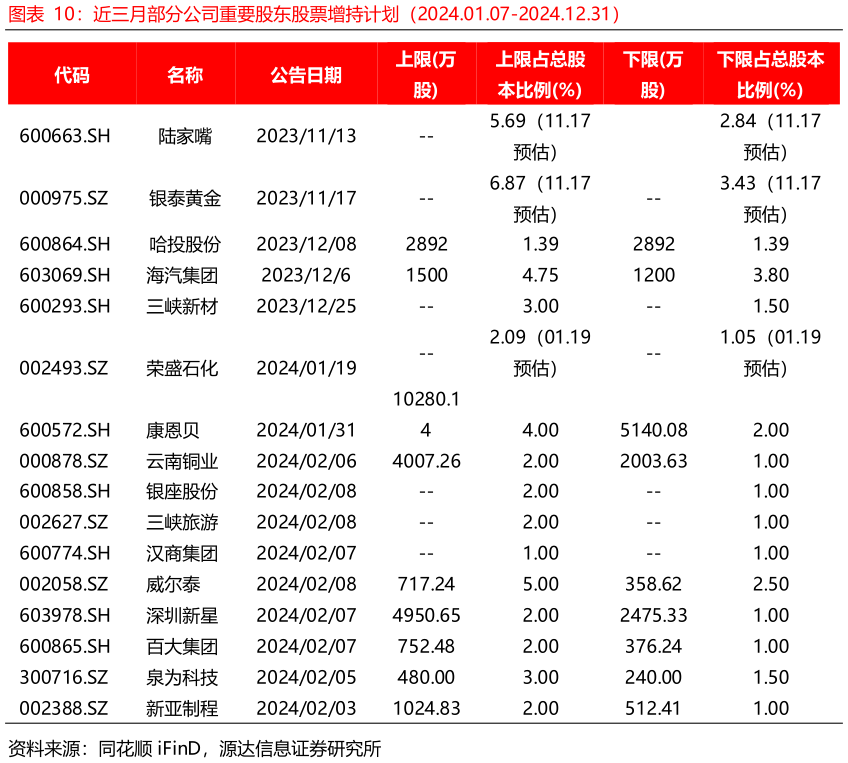 请问一下近三月部分公司重要股东股票增持计划（2024.01.07-2024.12.31）
