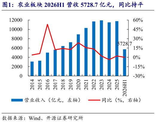 谁知道农业板块 2026H1 营收 5728.7 亿元，同比持平