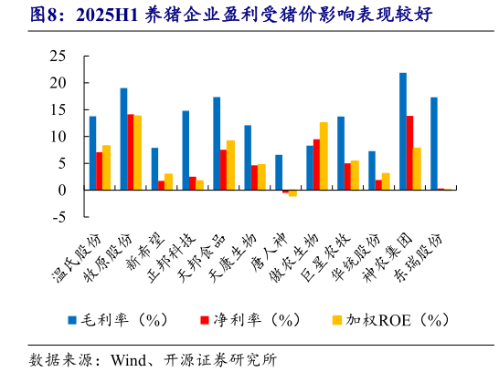 一起讨论下2025H1 养猪企业盈利受猪价影响表现较好