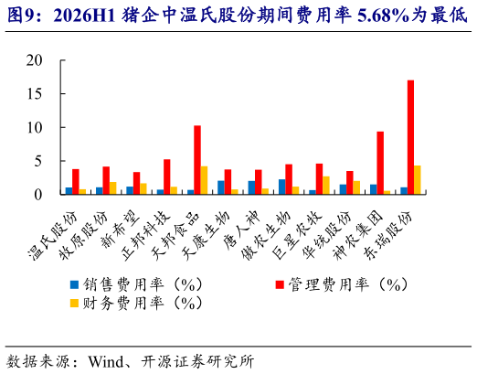各位网友请教一下2026H1 猪企中温氏股份期间费用率 5.68%为最低   2025H1 猪企平均期间费用率同比明显下降