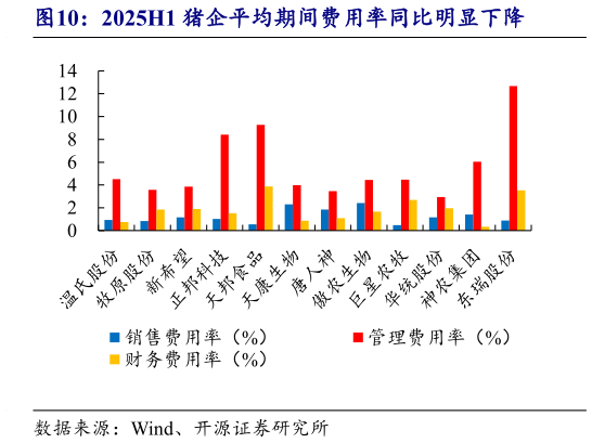 各位网友请教一下2025H1 猪企平均期间费用率同比明显下降