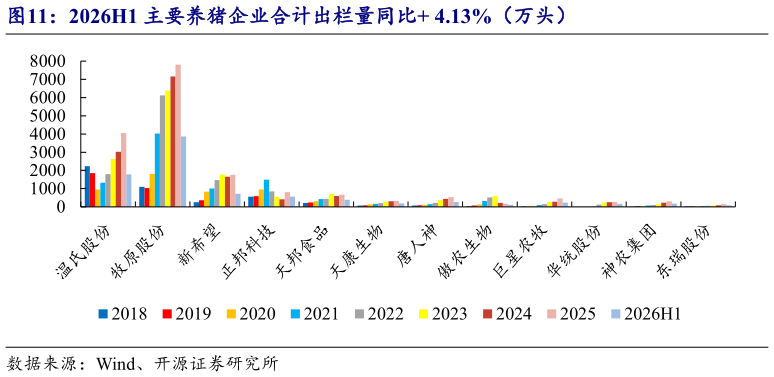 咨询下各位2026H1 主要养猪企业合计出栏量同比 4.13%（万头）