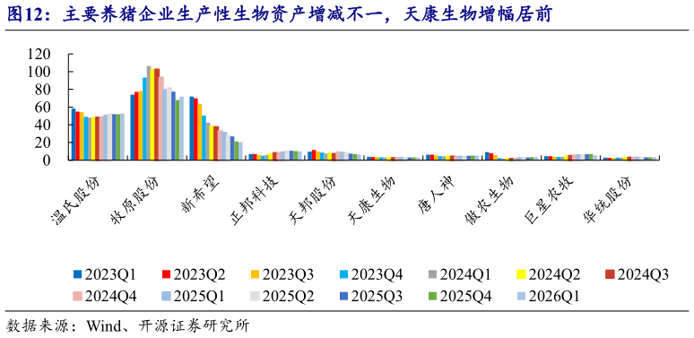 如何才能主要养猪企业生产性生物资产增减不一，天康生物增幅居前