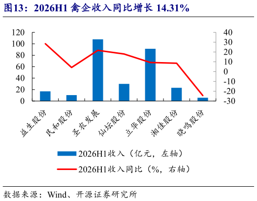 想关注一下2026H1 禽企收入同比增长 14.31%