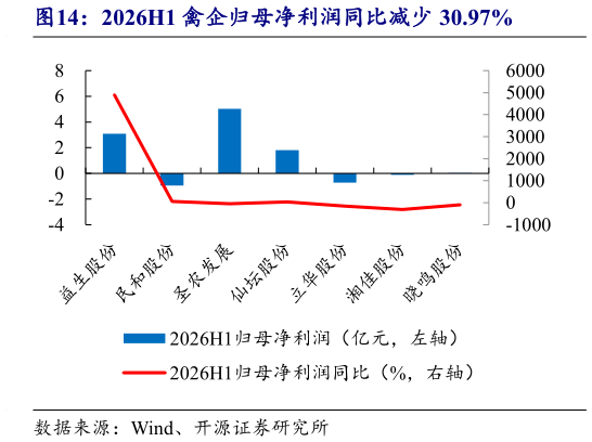 谁能回答2026H1 禽企归母净利润同比减少 30.97%