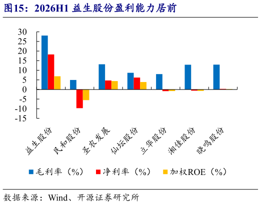 谁能回答2026H1 益生股份盈利能力居前