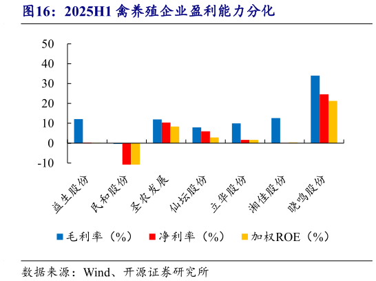 如何解释2025H1 禽养殖企业盈利能力分化